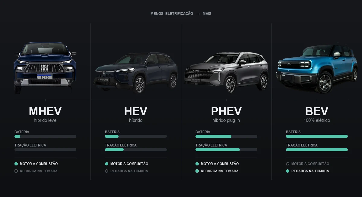 Régua de eletrificação com quatro carros vendidos no Brasil, um por sigla: Fiat Toro MHEV, Toyota Corolla Cross HEV, GWM Haval H6 PHEV e Chevrolet Spark EUV BEV, com barras indicando bateria e tração elétrica crescentes e a marcação de motor a combustão e recarga na tomada
